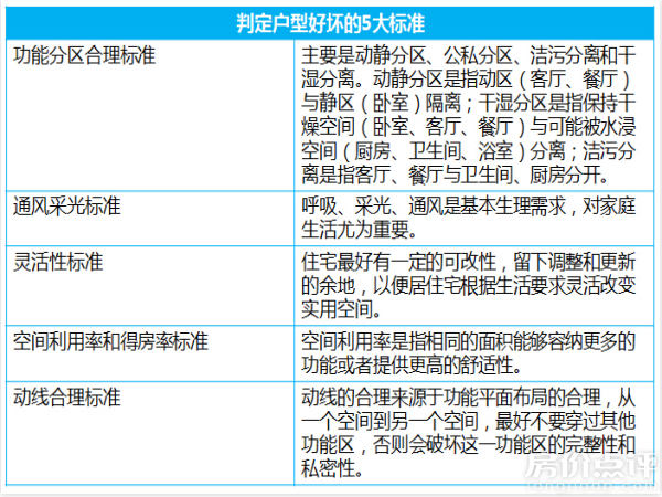 判定户型好坏的5大标准